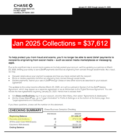 Chase business banking statement, January 2025, showing $37,612 in deposits. Account and practice details redacted.